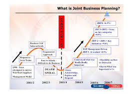 You can choose how much of your assets you want to put into your business plan, and if you choose to have an open partnership, the joint business plan template can help you decide how much you need to put in. 07 Joint Business Planning With Tesco And Nestle