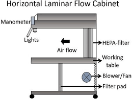 laminar air flow working principle