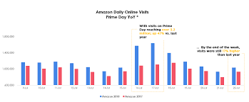Top Online Stats From Australias First Amazon Prime Day