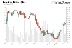 Aal Stock Buy Or Sell American Airlines
