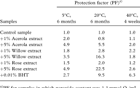 plant extracts and bht in cosmetic