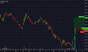 Moil Stock Price And Chart Nse Moil Tradingview India