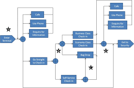 Decision Flow Chart To Demonstrate The Use Of Advanced