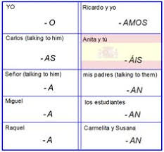 Systematic O As A Amos Ais An Chart Spanish Verbs Ending Ar