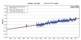Sea Level Trends Halifax Canada Noaa Tides Currents