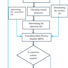 Fmea Flow Chart Used In The Study Download Scientific Diagram