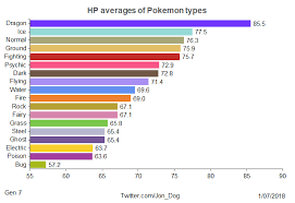 Stat Averages Of Pokemon Types Generation 7 Album On Imgur