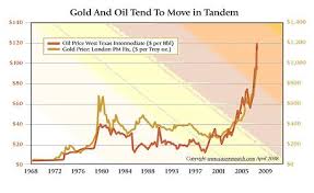 Price Oil Gold Price Oil Chart