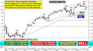 Indusind Bank Free Technical Chart Support And Resistance