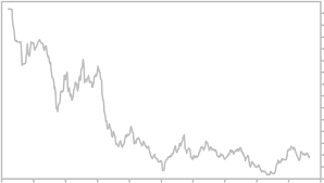 Japanese Yen To Us Dollar Exchange Graph