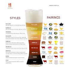 Upgrade your beer by pairing it with the proper meal. Craft Beer Pairing Food Chart Imgur Beer Food Pairings Beer Tasting Parties Beer Pairing