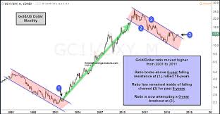 Gold Breaking Above 6 Year Resistance Commodities Oil