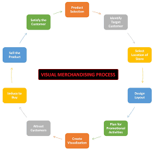Visual Merchandising Definition Forms Process And