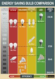 Energy Saving Lightbulb Comparison Chart Espares Light