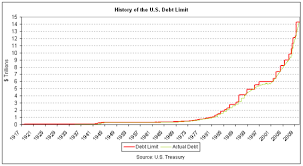 The U S Debt Ceiling A Historical Look The Atlantic