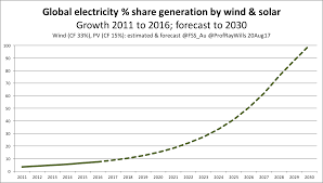 ray wills how quickly will the world go renewable renewable share global electricity gen