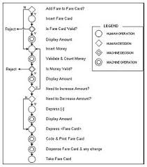 Flow Process Chart Wikipedia