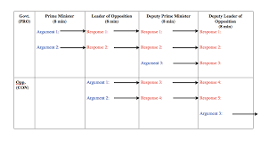 Flow Chart For Parliamentary Debate Order Of Speeches