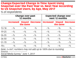Change Expected Change In Time Spent Using Snapchat Over The