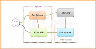 install apache php fpm on ubuntu 20 04