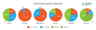 The Lte Iphone Experience What To Expect With Iphone 5