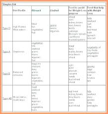 Blood Type O Positive Diet Food List Bio Example Chart B Ab