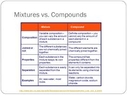 Elements Mixtures And Compounds Lessons Tes Teach