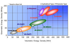Battery Comparison Of Energy Density Cylindrical And