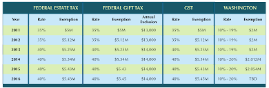 2016 estate tax update fairview law group