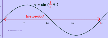 how period of sine and cosine graphs