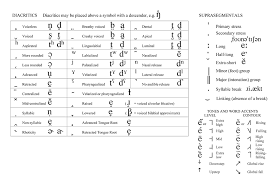 Type Ipa Phonetic Symbols Online Keyboard All Languages