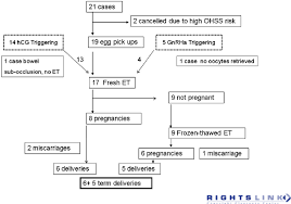 Flow Chart Et Embryo Transfer Download Scientific Diagram