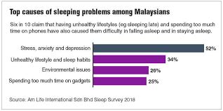 See depression various therapeutic strategies, side effects and dosage guidelines | mims malaysia. Malaysians Have A Hard Time Sleeping Well Survey Shows The Edge Markets