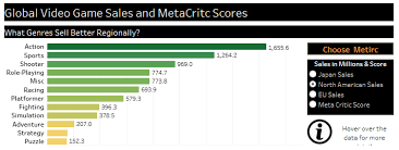 Global Video Game Sales And Meta Critic Scores Absentdata