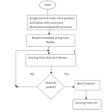 Flowchart For Channel Allocation And Routing In Cognitive