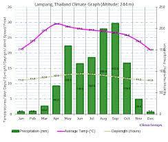 Lampang Climate Lampang Temperatures Lampang Weather Averages