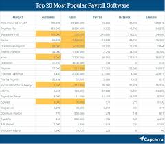 The Top 20 Most Popular Payroll Software Report Methodology