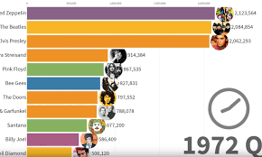 Chart Toppers 50 Years Of The Best Selling Music Artists