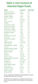 Faithful List Of Iron Rich Foods Chart Iron Rich Foods Chart Pdf