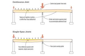 continuous vs single span joists jlc