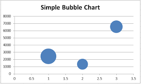 bubble chart excel javatpoint