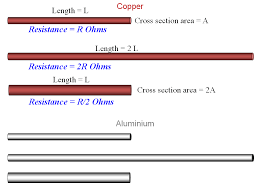 Bulk Properties Of Copper Density And Resistivity
