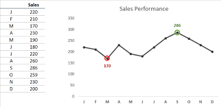min values in an excel line chart