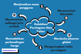 We are an agency set up by bank negara malaysia to help individuals take control of their financial situation and gain peace of mind that comes from the wise use of credit. Kelebihan Perniagaan Secara Atas Talian Online Kepada Pengguna