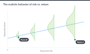 Visualizing Risk Return And Time Daniel P Egan
