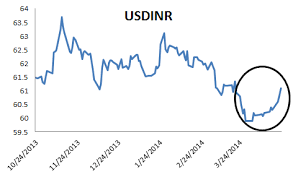 Usd Inr Indian Rupee Selling Accelerates Ahead Of Major