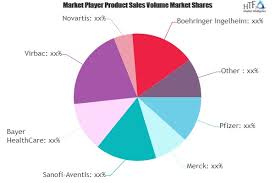 Pet Healthcare Product Market Emerging Trends And Strong