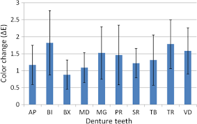 Color Degradation Of Acrylic Resin Denture Teeth As A