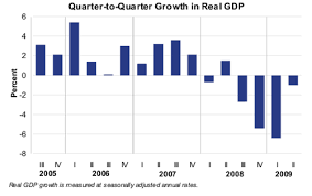 2nd Quarter Usa Gdp Down 1 At Curious Cat Investing And
