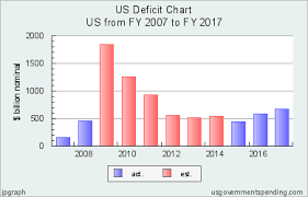 Us Deficit Chart United States 2007 2017 Federal State